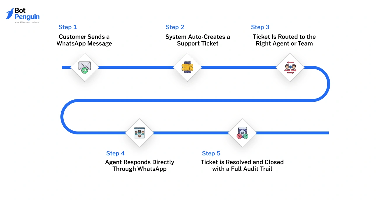 Step-by-step workflow of a WhatsApp ticketing system including message receipt, ticket creation, routing to agents, response, and resolution tracking.