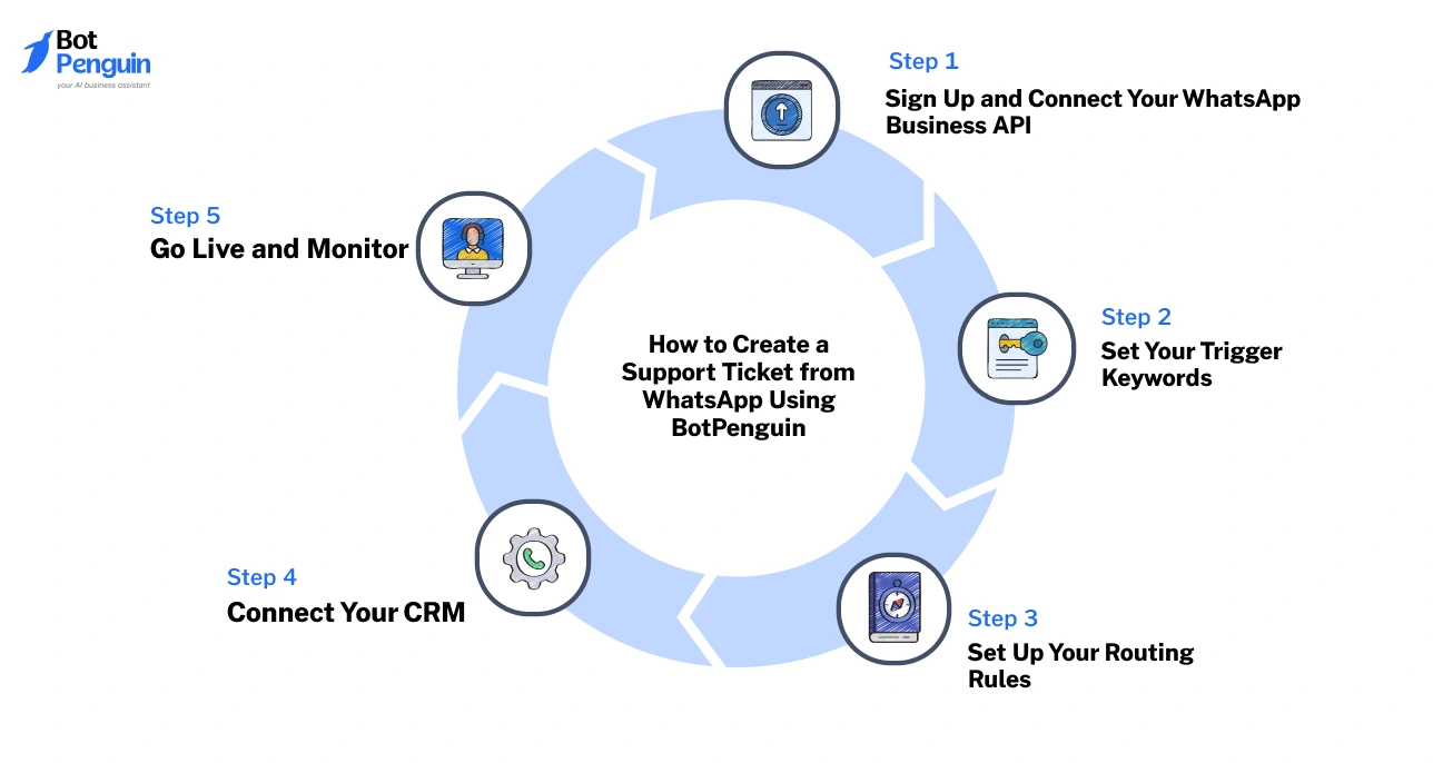 Process of creating a support ticket from WhatsApp using BotPenguin including API connection, trigger keywords, routing rules, CRM integration, and monitoring.