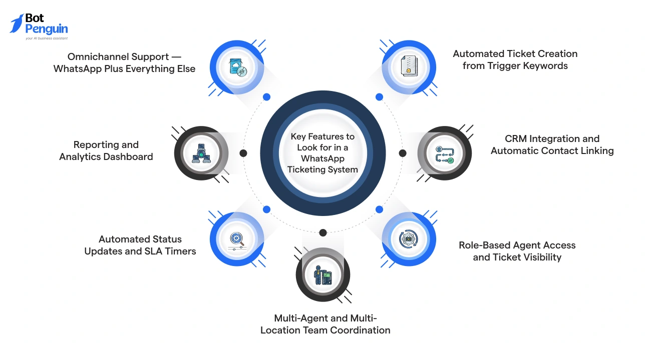 Key Features to Look for in a WhatsApp Ticketing System