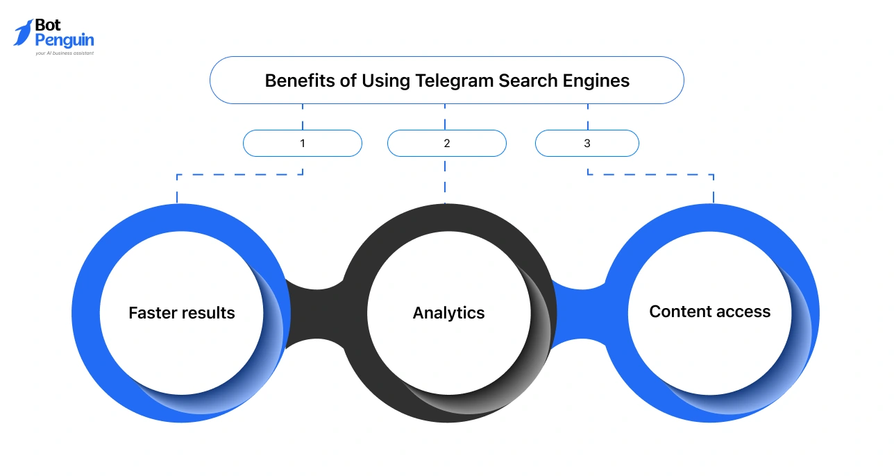 Benefits of Telegram search engines showing faster results, analytics insights, and easy content access for users.