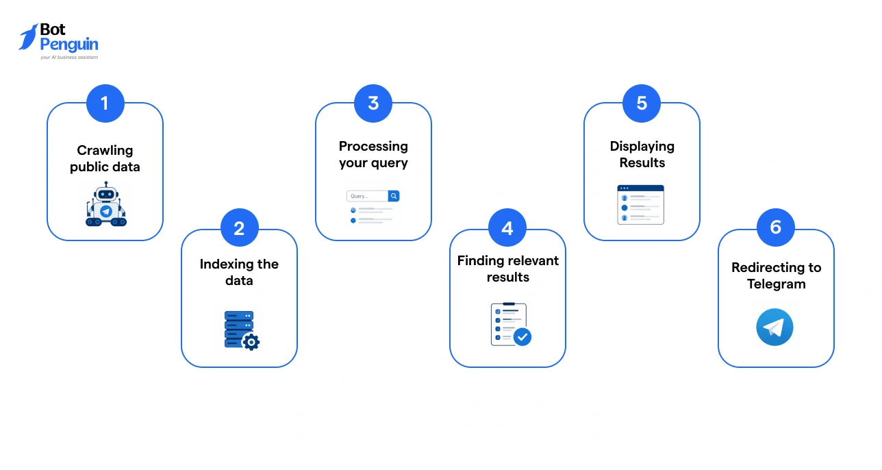 How Telegram search engines work diagram showing crawling, indexing, query processing, result display, and redirection to Telegram.