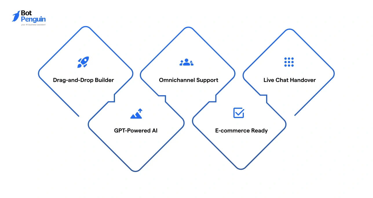 Chatfuel chatbot features including drag-and-drop builder, omnichannel support, live chat handover, GPT-powered AI, and ecommerce automation.