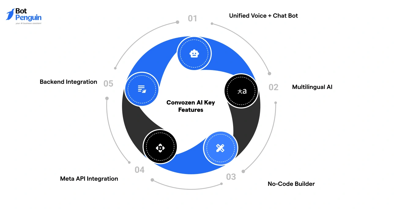 Convozen AI features diagram showing voice and chat bot integration, multilingual AI, no-code builder, Meta API integration, and backend connectivity.