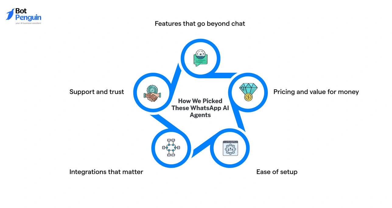 Criteria for selecting WhatsApp AI agents including pricing, ease of setup, integrations, support, and advanced automation capabilities.
