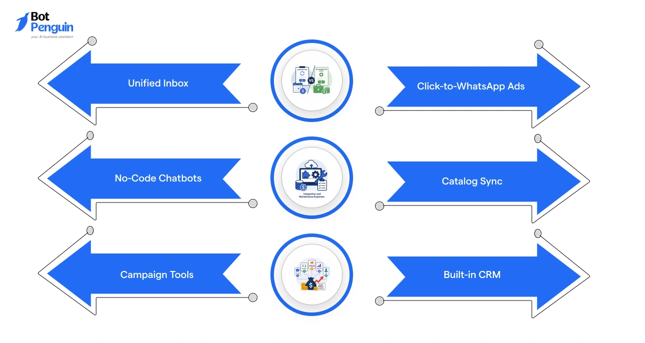 Interakt features including unified inbox, no-code chatbot builder, campaign tools, click-to-WhatsApp ads, catalog sync, and built-in CRM.