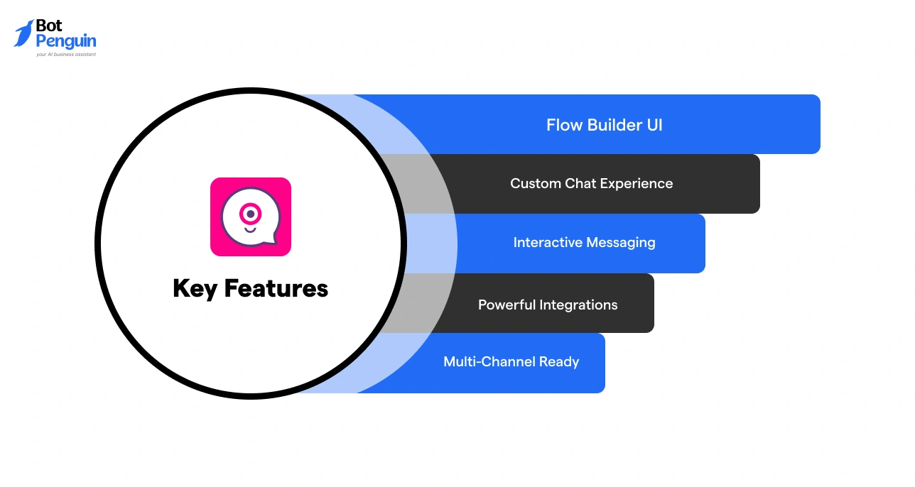 Landbot chatbot features showing flow builder UI, custom chat experience, interactive messaging, integrations, and multi-channel support.
