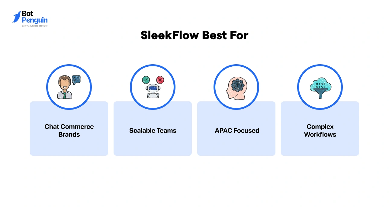 SleekFlow use cases highlighting chat commerce brands, scalable teams, APAC-focused businesses, and complex workflow automation.