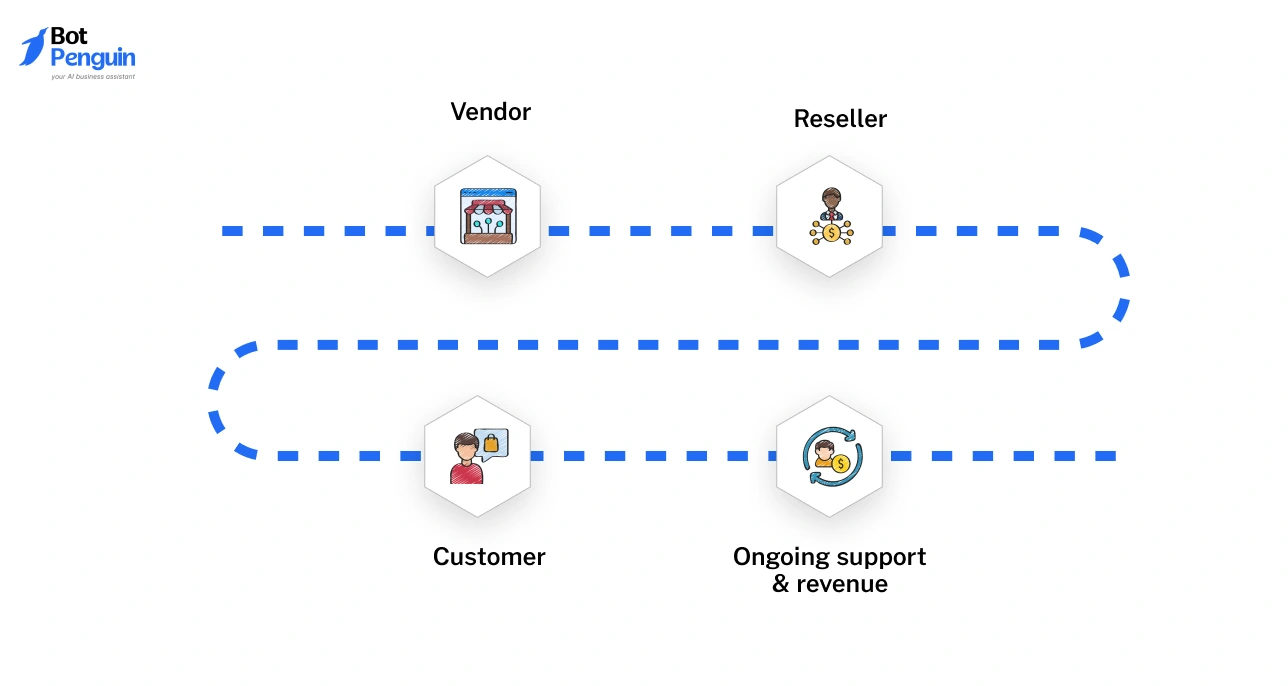 Software reseller workflow diagram showing vendor, reseller, customer, and ongoing support with revenue cycle.
