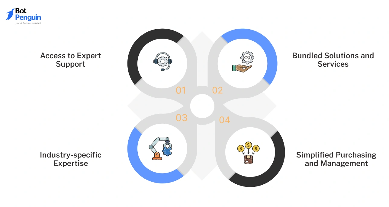 Reasons businesses buy from software resellers including expert support, bundled services, simplified management, and industry expertise.