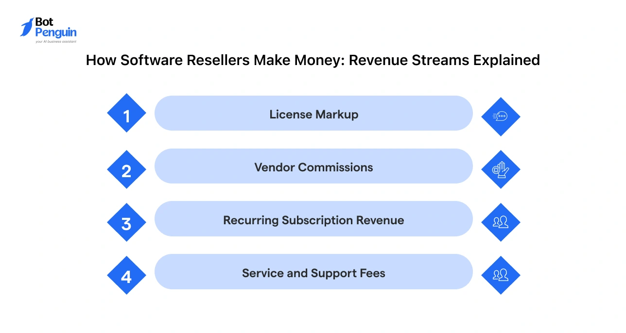 How software resellers make money through license markup, vendor commissions, recurring subscriptions, and service support fees.