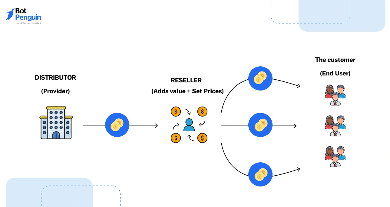 Software reseller business model showing distributor, reseller adding value, and end customer with revenue flow between them.
