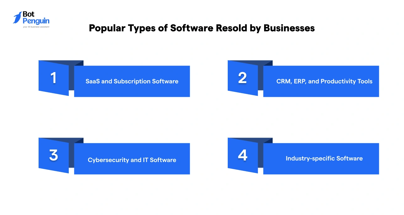 Popular software categories for reselling including SaaS tools, CRM and ERP systems, cybersecurity software, and industry-specific solutions.