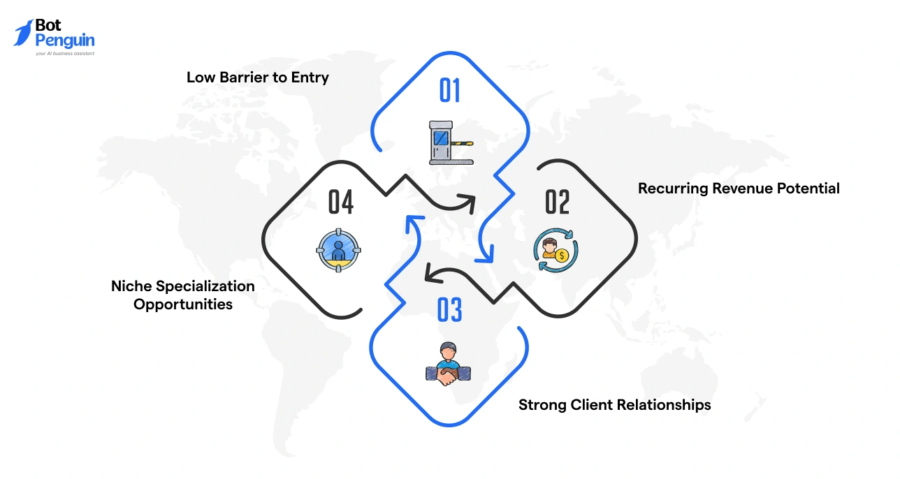 Advantages of software reselling such as low entry barrier, recurring revenue potential, niche specialization, and strong client relationships.