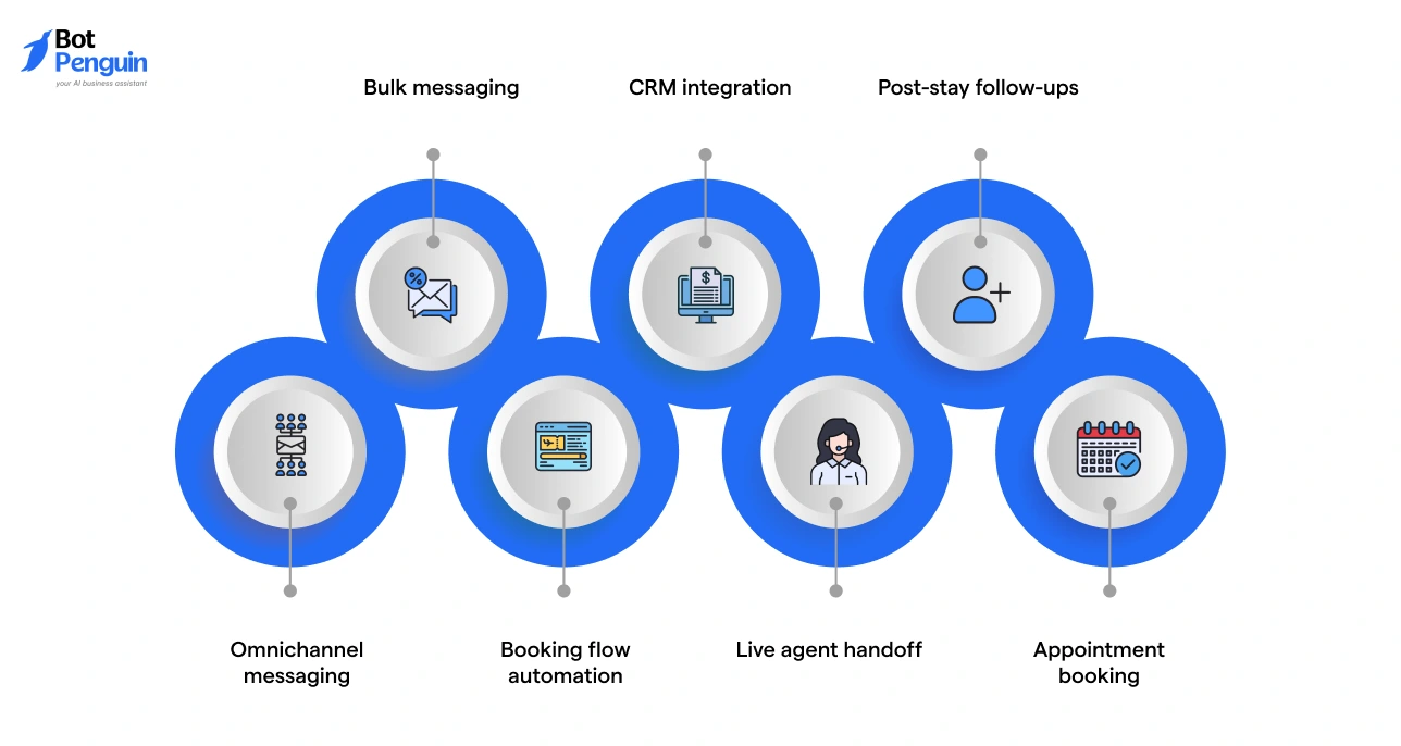 Hotel guest communication features including bulk messaging, CRM integration, booking automation, omnichannel messaging, and appointment scheduling.