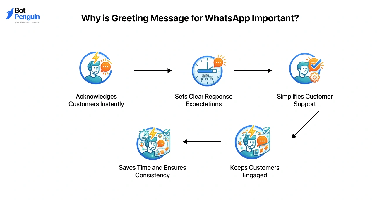 Benefits of WhatsApp greeting messages including instant response, better engagement, and improved customer support experience.