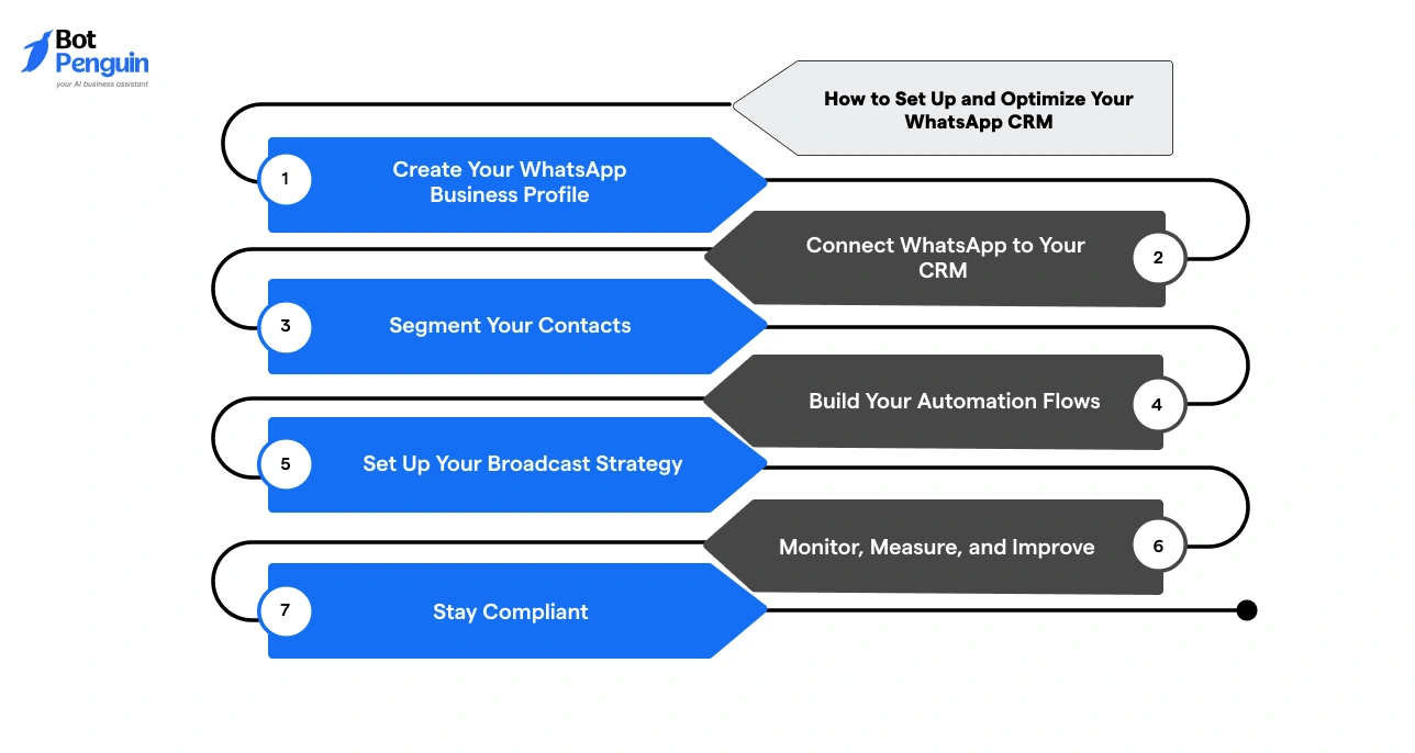 How to Set Up and Optimize Your WhatsApp CRM