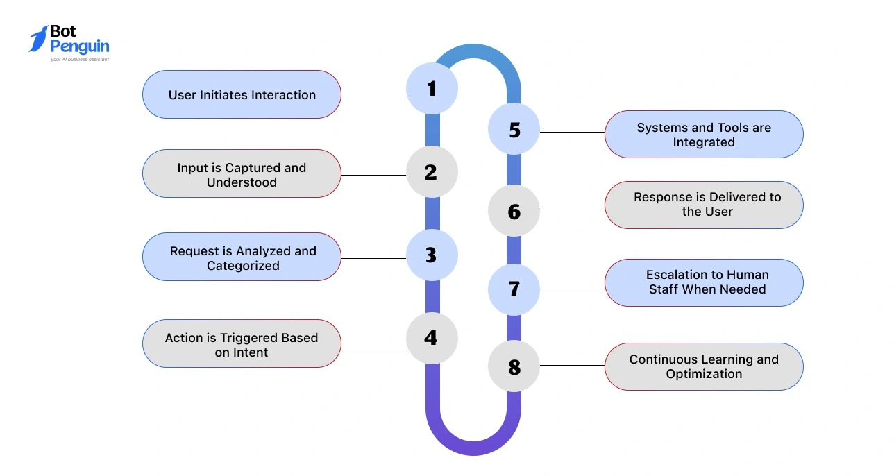 How AI Healthcare Virtual Assistants Work_ Understanding the Process