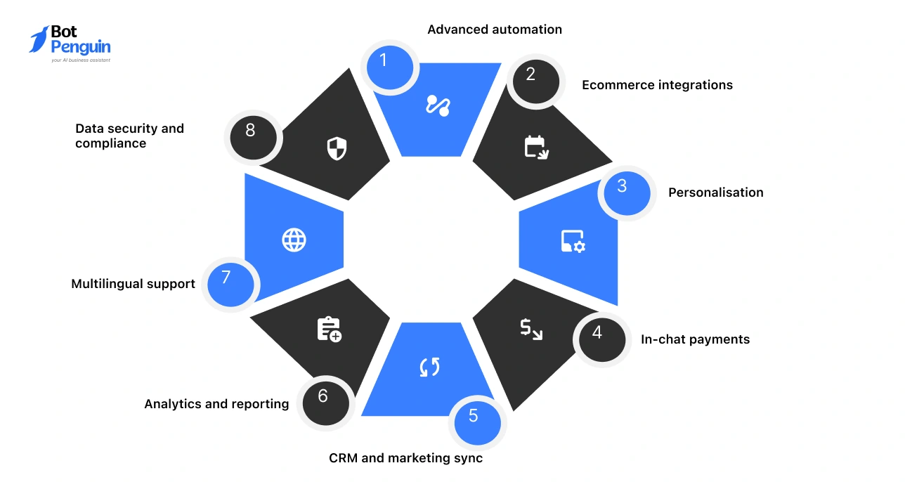 What to Look for in an Ecommerce WhatsApp Chatbot Platform
