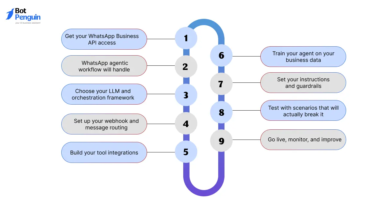 How Do You Build a WhatsApp Agentic Workflow From Scratch_