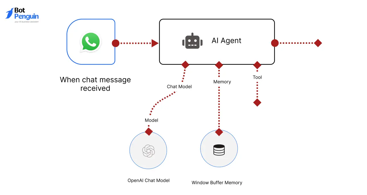n8n for WhatsApp agentic workflows