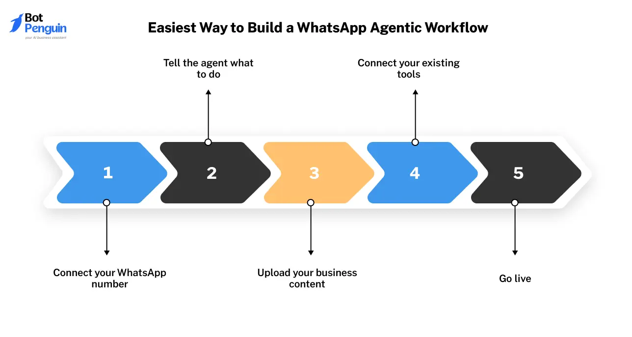 What is the Easiest Way to Build a WhatsApp Agentic Workflow in 2026_