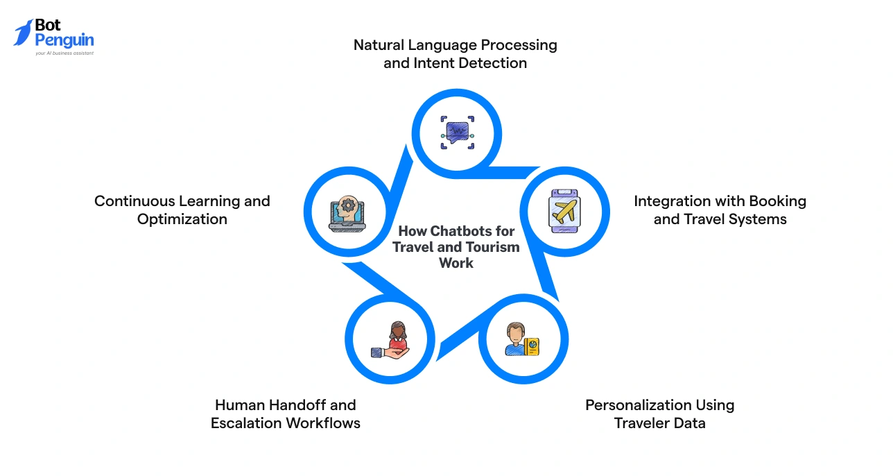 How Chatbots for Travel and Tourism Work_ Decoding the Process