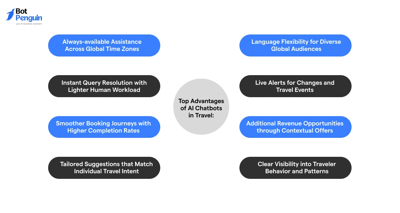 Top Advantages of AI Chatbots in Travel_ Presenting the Impact