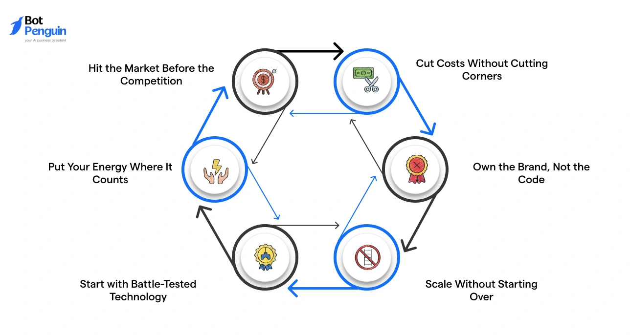 Exploring the Benefits of White Label Software