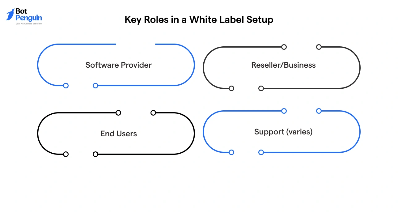 Key Roles in a White Label Setup