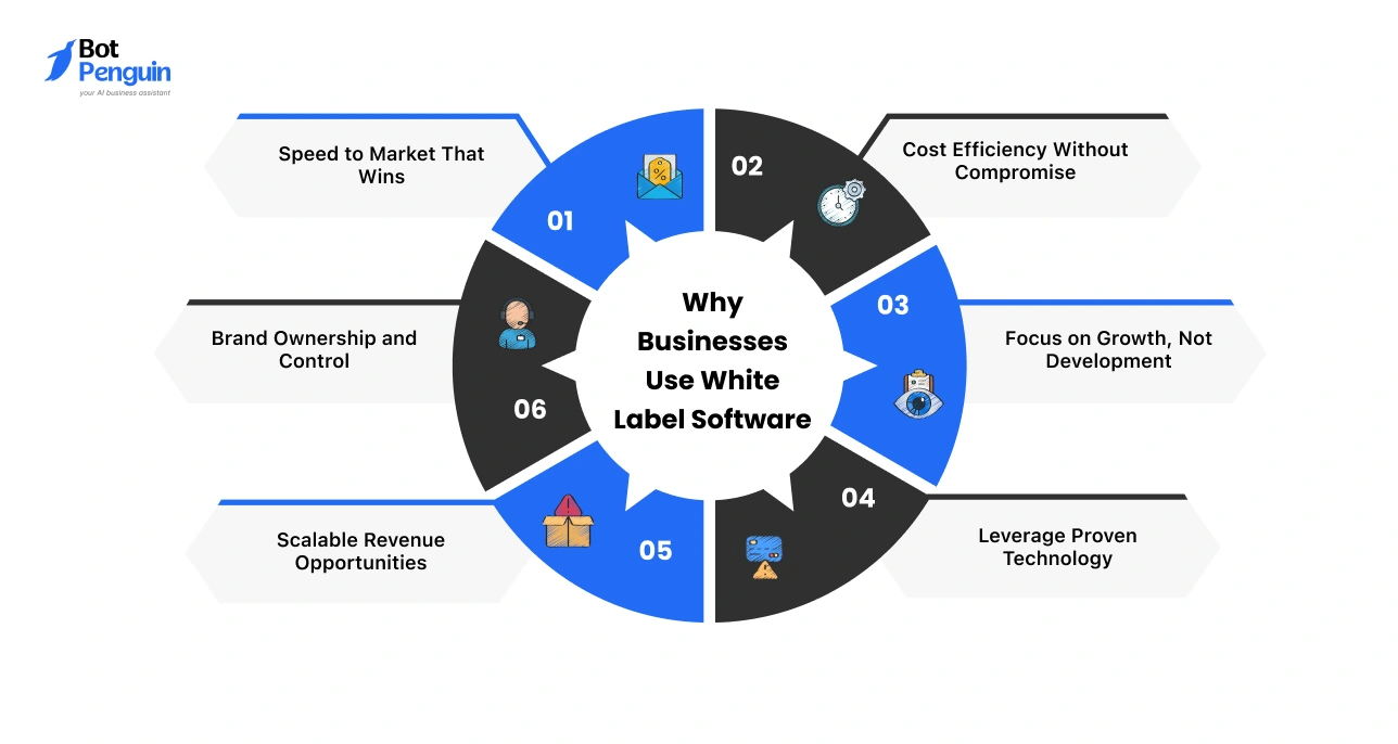 Why Businesses Use White Label Software