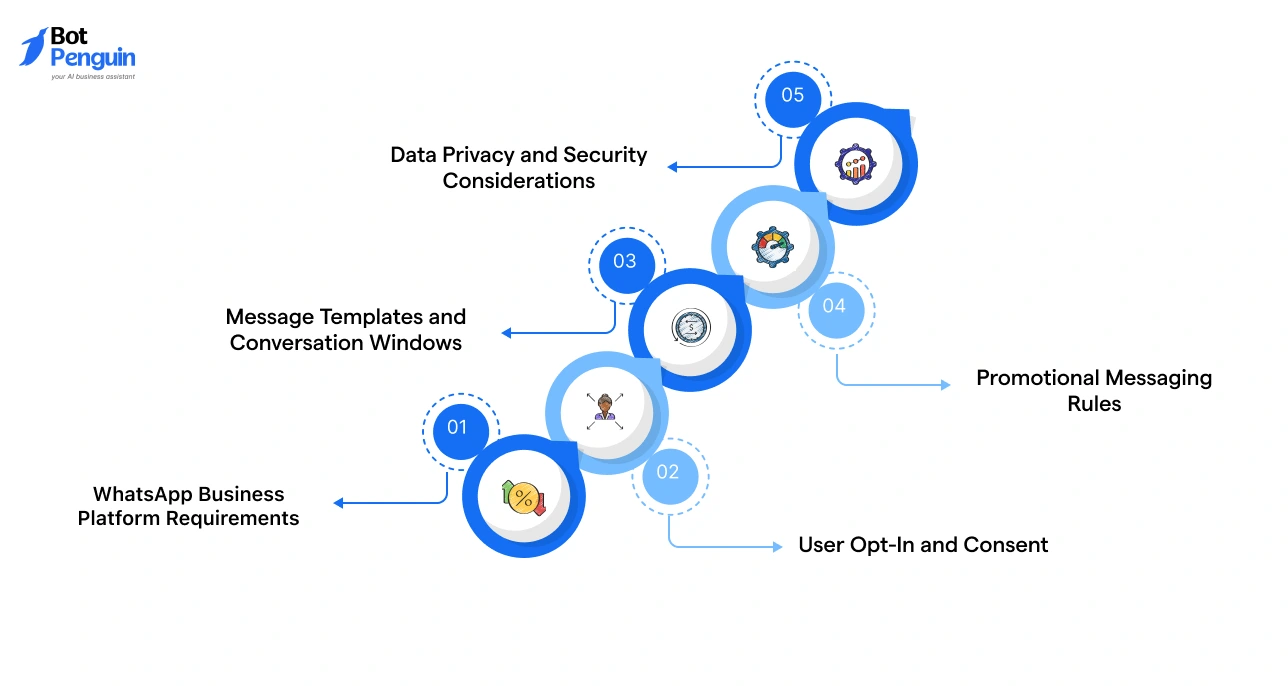 WhatsApp chatbot rules and policies infographic covering platform requirements, user consent, message templates, and data privacy considerations.