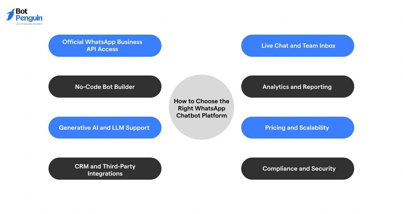 Key factors to choose the right WhatsApp chatbot platform including no-code builder, integrations, pricing, analytics, and AI support.