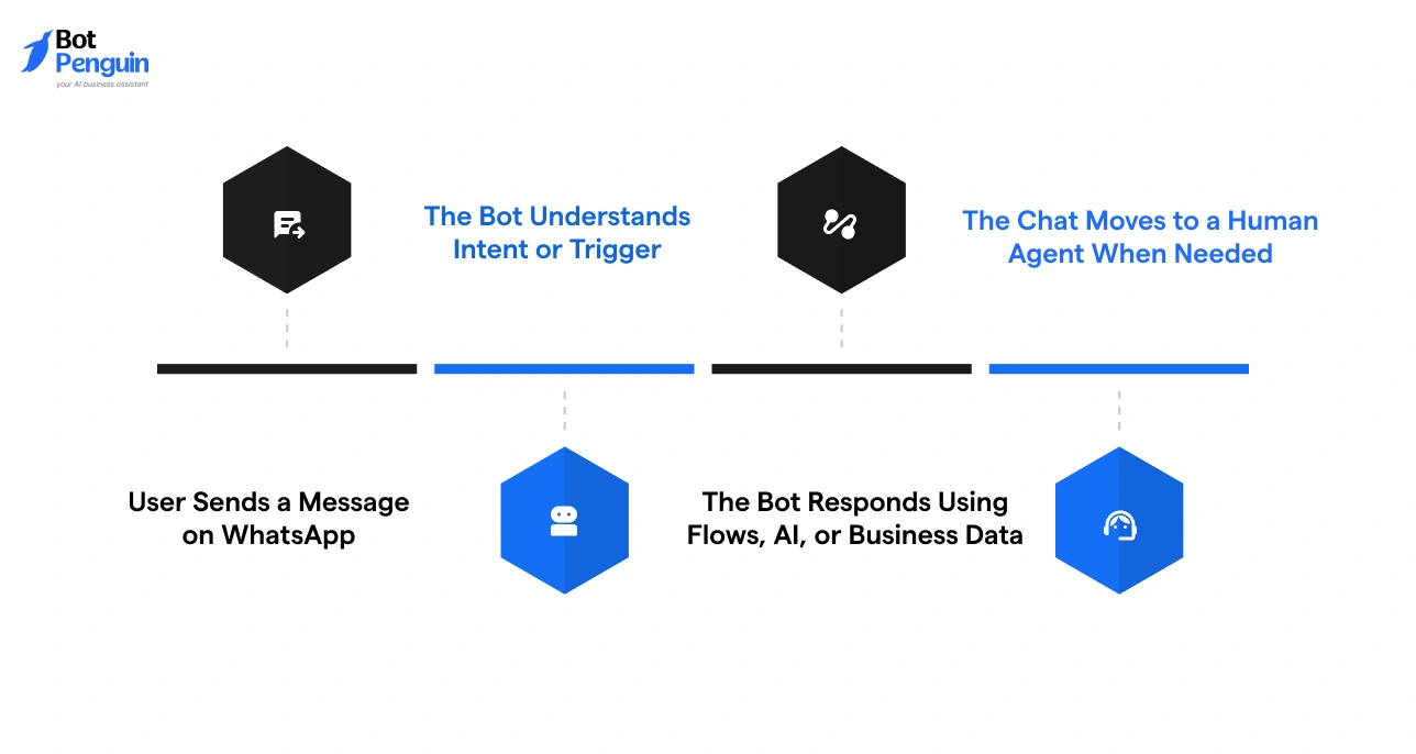How WhatsApp chatbots work step-by-step from user message to AI response and human agent handoff process.