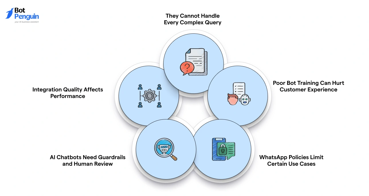 Limitations of WhatsApp chatbots such as handling complex queries, training issues, integration challenges, and policy restrictions.