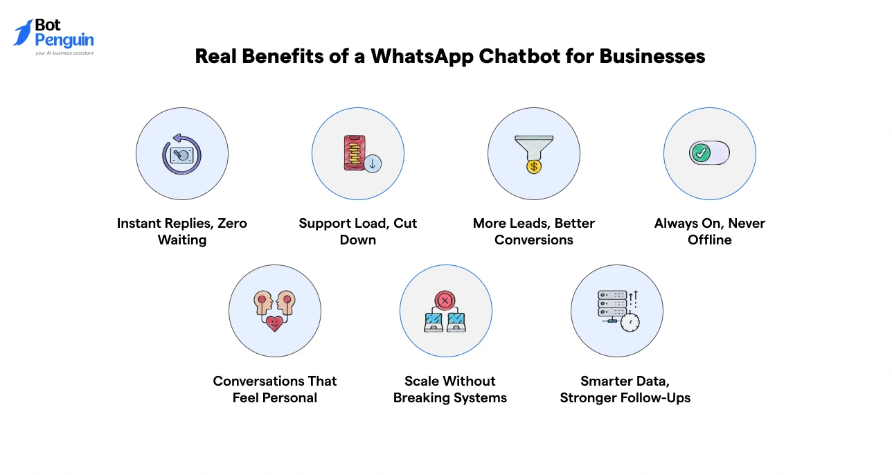 Benefits of WhatsApp chatbots for businesses including instant replies, lead generation, automation, scalability, and improved customer engagement.