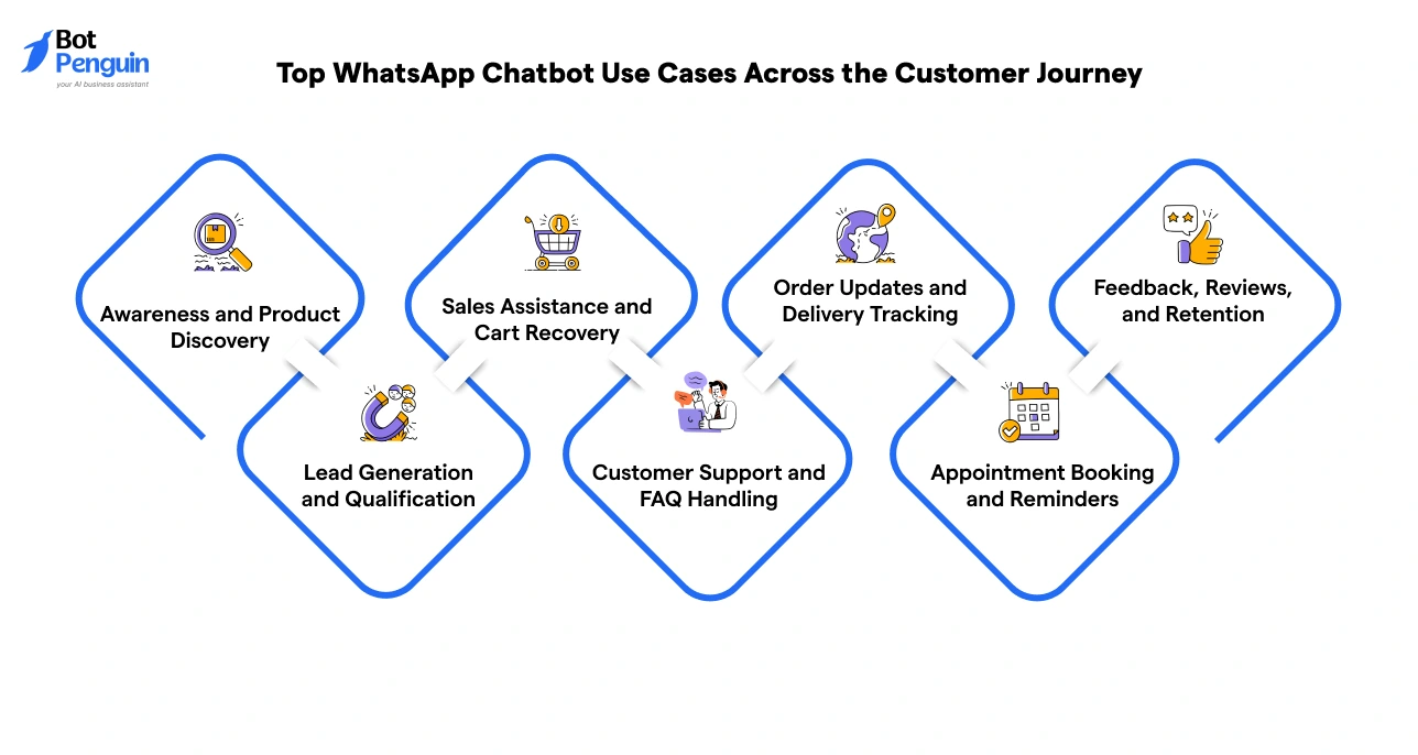 WhatsApp chatbot use cases across customer journey including lead generation, sales assistance, support, order tracking, and retention.