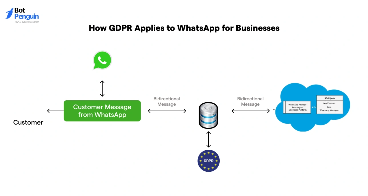 How GDPR applies to WhatsApp for businesses showing customer messages, data processing systems, and secure cloud storage with bidirectional communication.