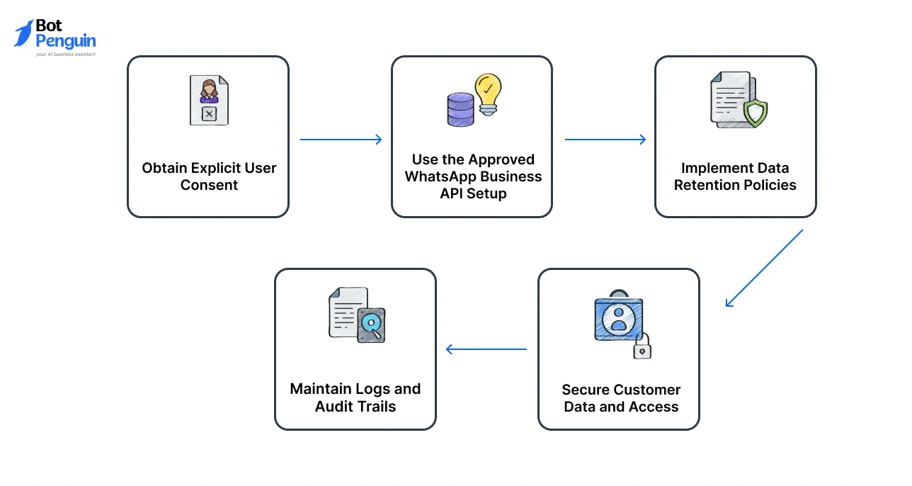 Steps to make WhatsApp business GDPR compliant including user consent, API setup, data security, audit logs, and retention policies.