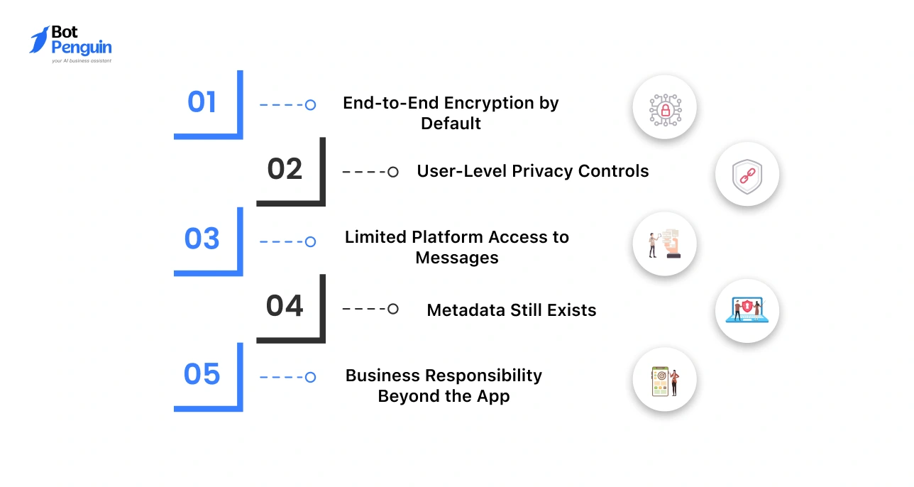 WhatsApp security features including end-to-end encryption, user privacy controls, limited access to messages, metadata handling, and business responsibility.