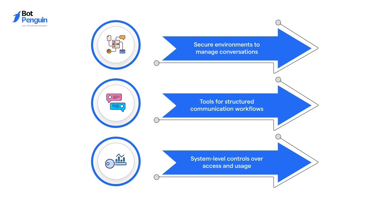Role of WhatsApp Business Solution Providers showing secure environments, structured communication workflows, and system-level access controls.