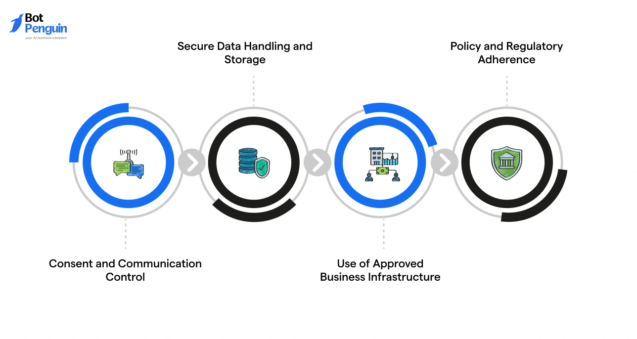 WhatsApp compliance scope including consent management, secure data storage, approved infrastructure, and regulatory adherence.