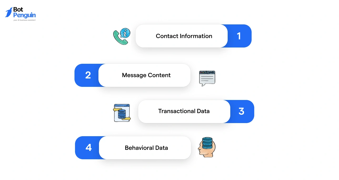 Types of data collected on WhatsApp including contact information, message content, transactional data, and user behavioral data.