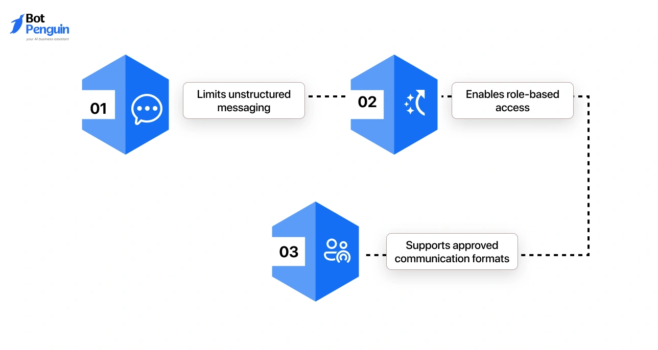 Why WhatsApp Business API is more compliant showing structured messaging, role-based access, and controlled communication formats.