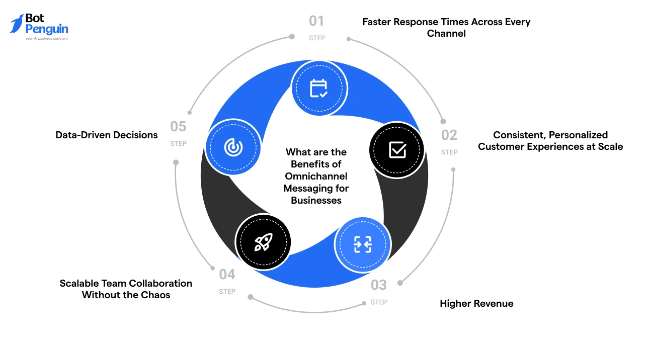 Benefits of omnichannel messaging for businesses including faster response times, personalized experiences, higher revenue, collaboration, and data-driven decisions.