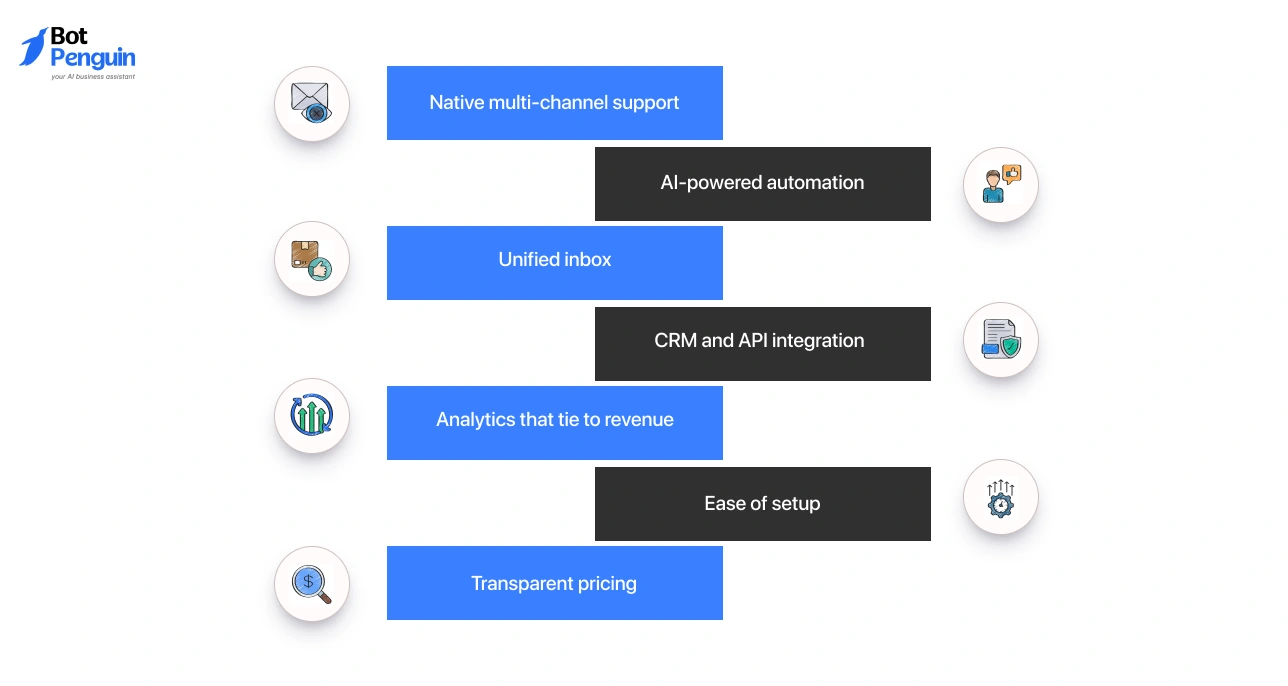 Key features of an omnichannel messaging platform including multi-channel support, AI automation, unified inbox, CRM integration, analytics, and transparent pricing.