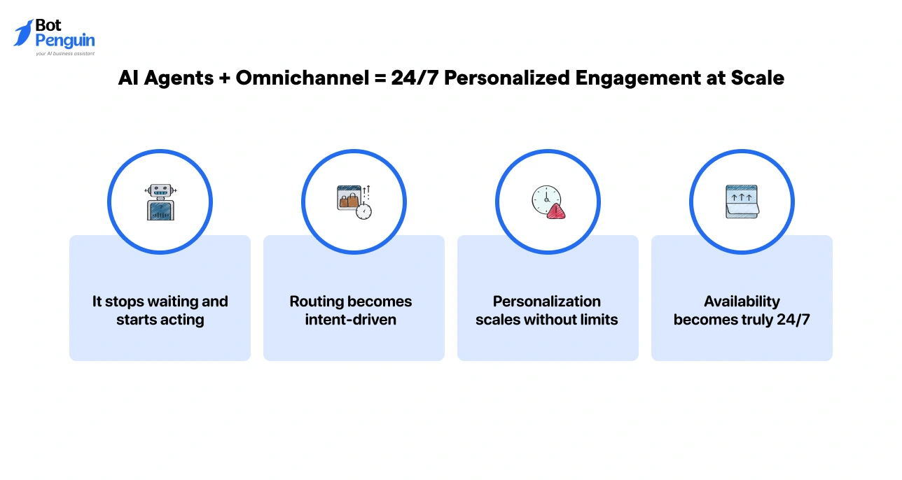 AI agents and omnichannel messaging benefits showing 24/7 engagement, intent-based routing, scalable personalization, and always-on availability.