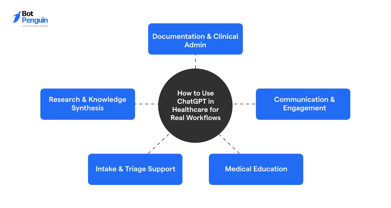 How ChatGPT is used in healthcare workflows including clinical documentation, patient communication, triage support, research, and medical education.