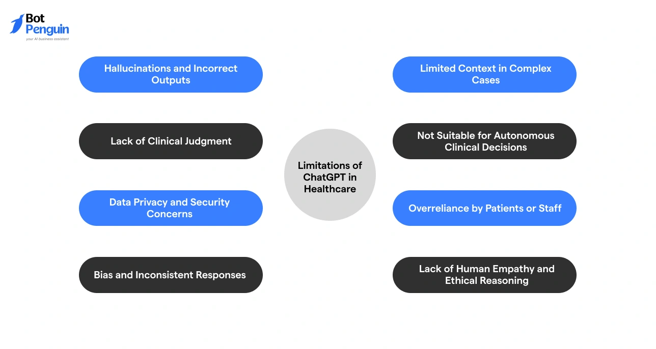 Limitations of ChatGPT in healthcare such as hallucinations, lack of clinical judgment, data privacy concerns, bias, and limited context understanding.