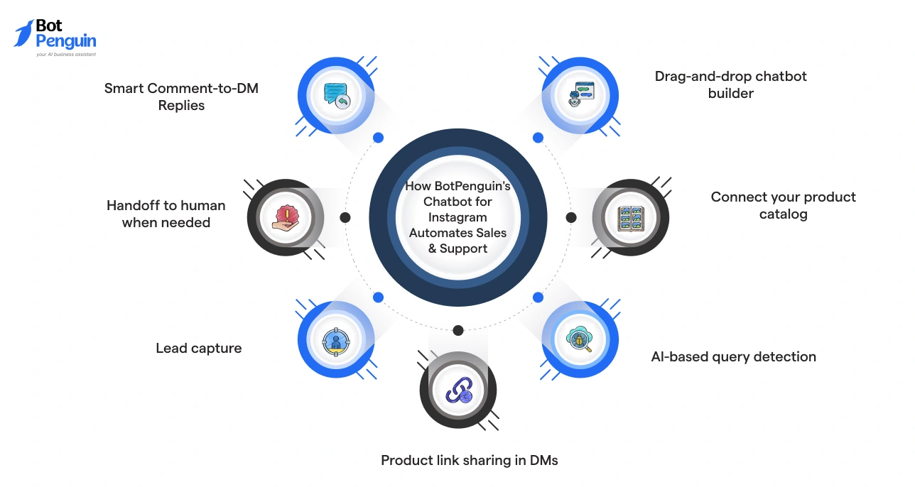 How BotPenguin Instagram chatbot automates sales and support with features like comment-to-DM replies, AI query detection, lead capture, and product link sharing.