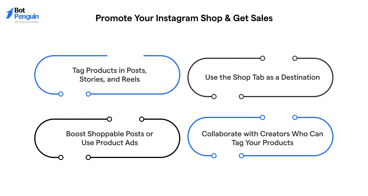 Ways to promote Instagram shop including tagging products in posts, using shop tab, running product ads, and collaborating with creators for sales growth.